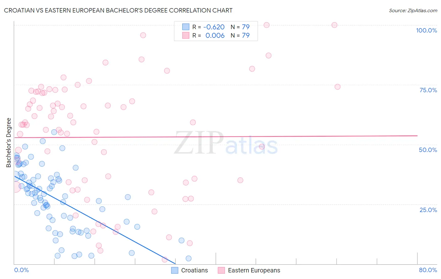 Croatian vs Eastern European Bachelor's Degree