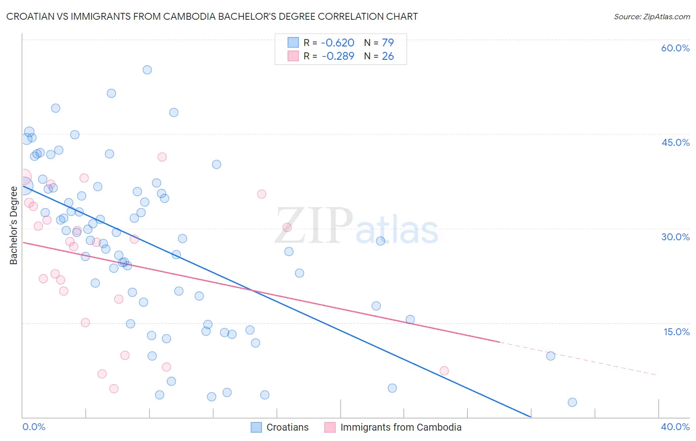 Croatian vs Immigrants from Cambodia Bachelor's Degree