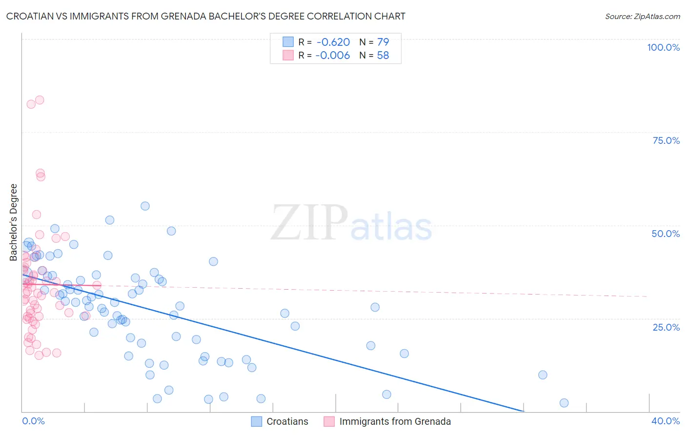 Croatian vs Immigrants from Grenada Bachelor's Degree