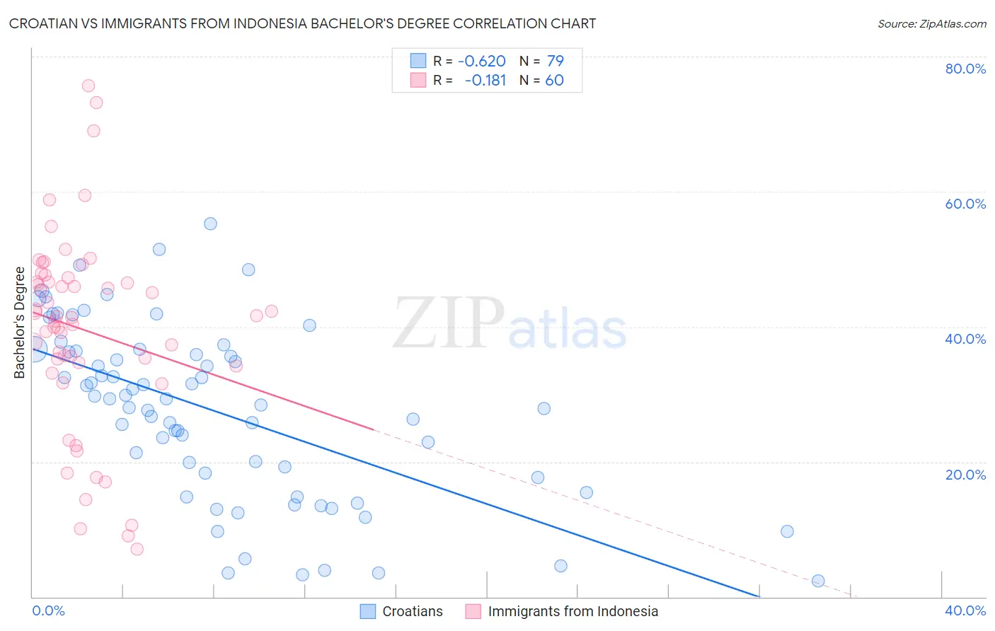 Croatian vs Immigrants from Indonesia Bachelor's Degree