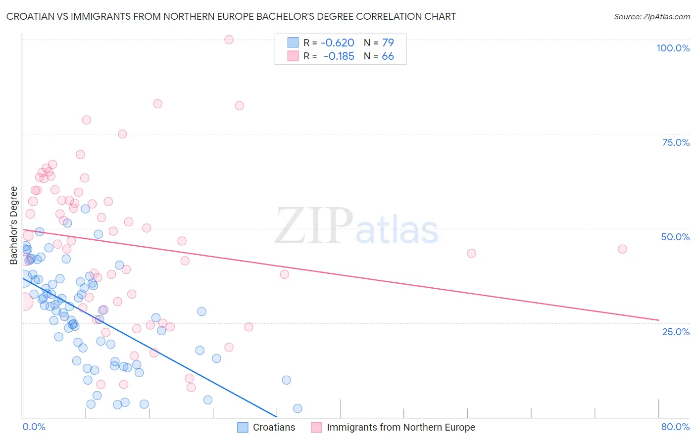 Croatian vs Immigrants from Northern Europe Bachelor's Degree