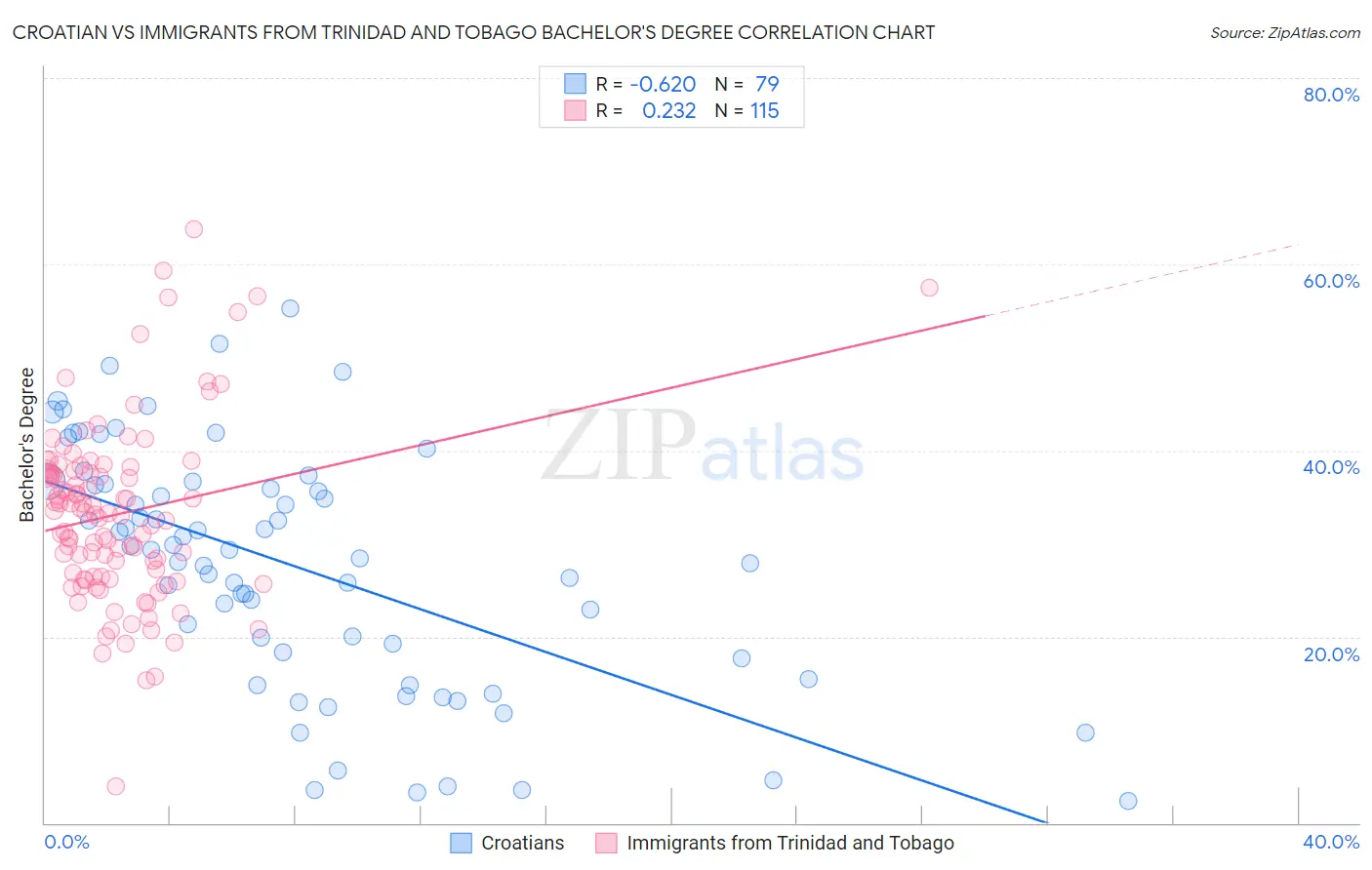 Croatian vs Immigrants from Trinidad and Tobago Bachelor's Degree