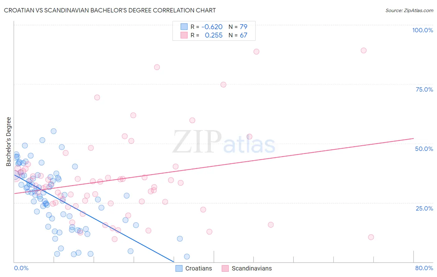 Croatian vs Scandinavian Bachelor's Degree