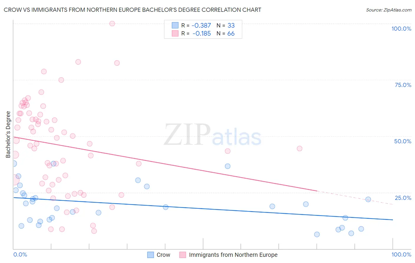 Crow vs Immigrants from Northern Europe Bachelor's Degree