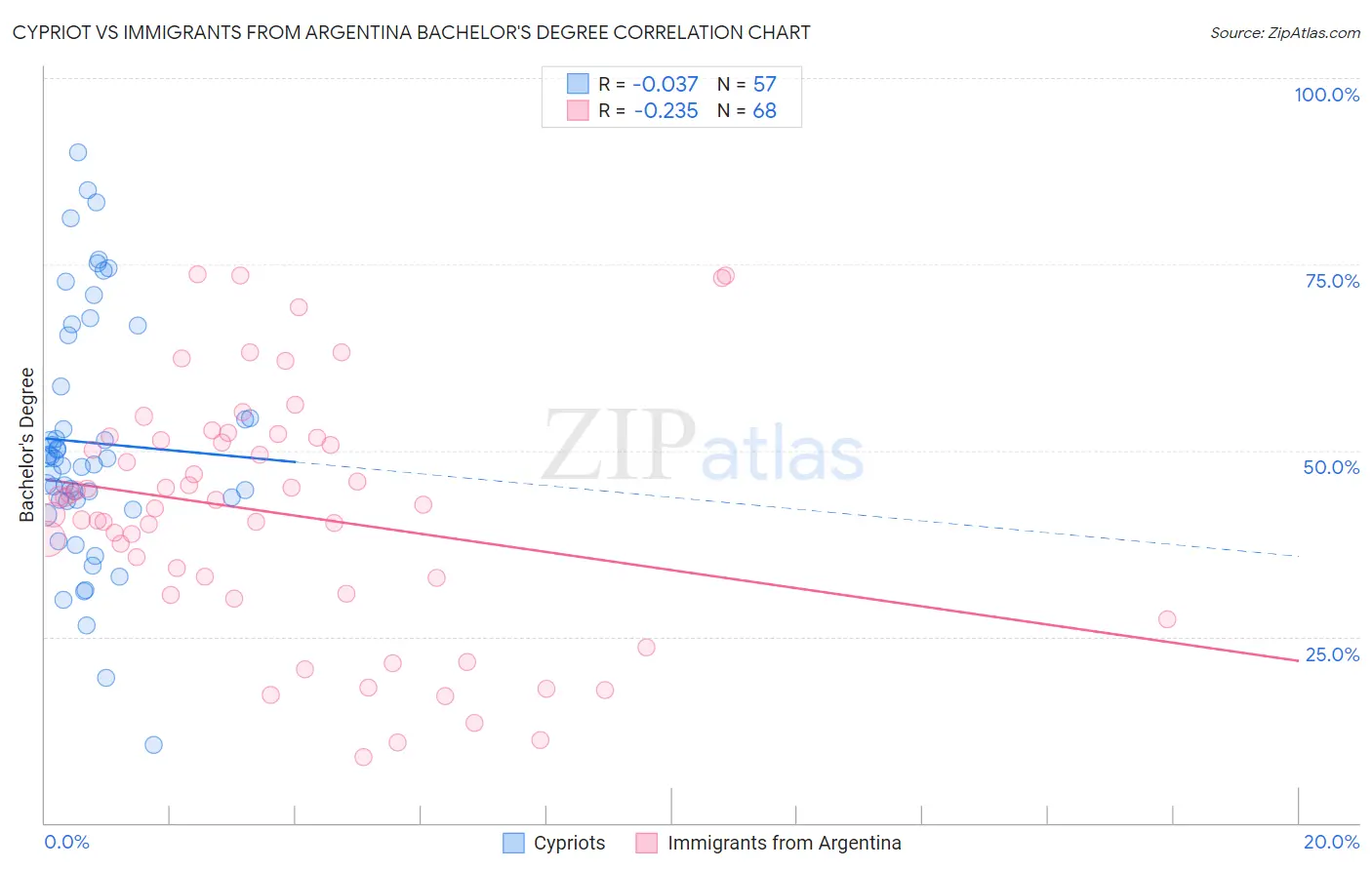 Cypriot vs Immigrants from Argentina Bachelor's Degree