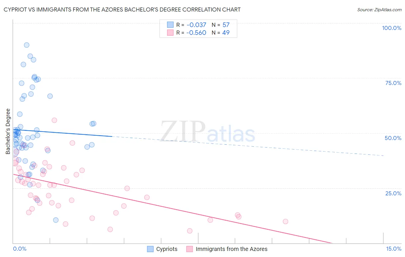 Cypriot vs Immigrants from the Azores Bachelor's Degree