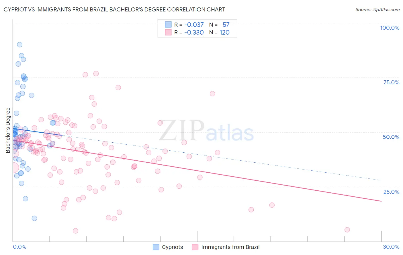 Cypriot vs Immigrants from Brazil Bachelor's Degree