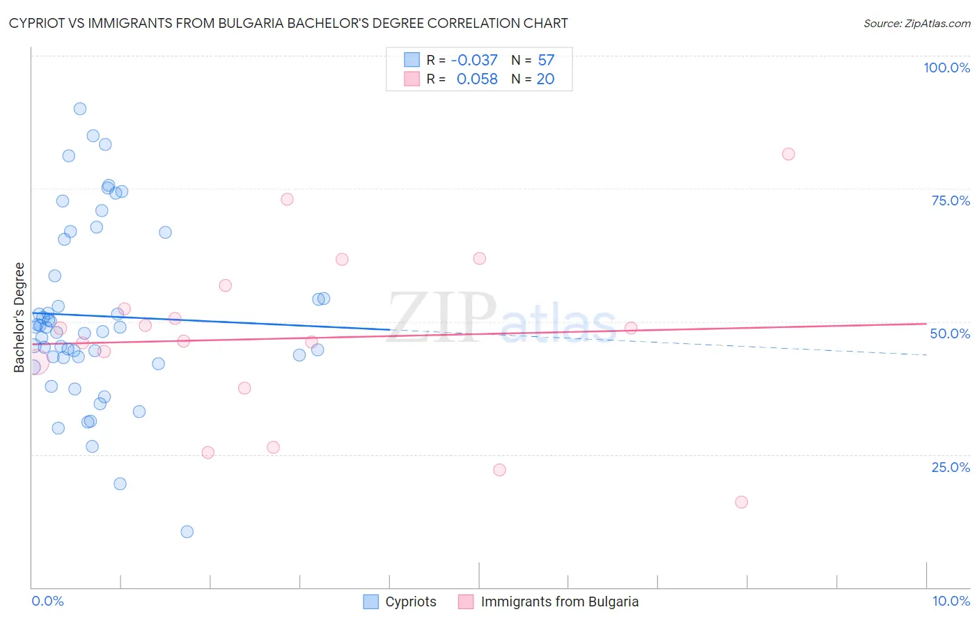 Cypriot vs Immigrants from Bulgaria Bachelor's Degree