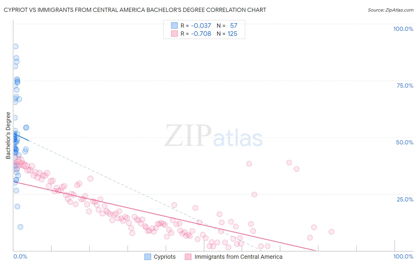 Cypriot vs Immigrants from Central America Bachelor's Degree