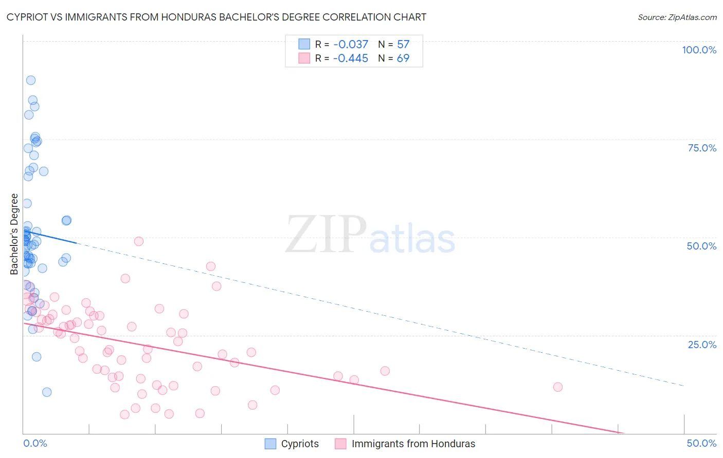 Cypriot vs Immigrants from Honduras Bachelor's Degree