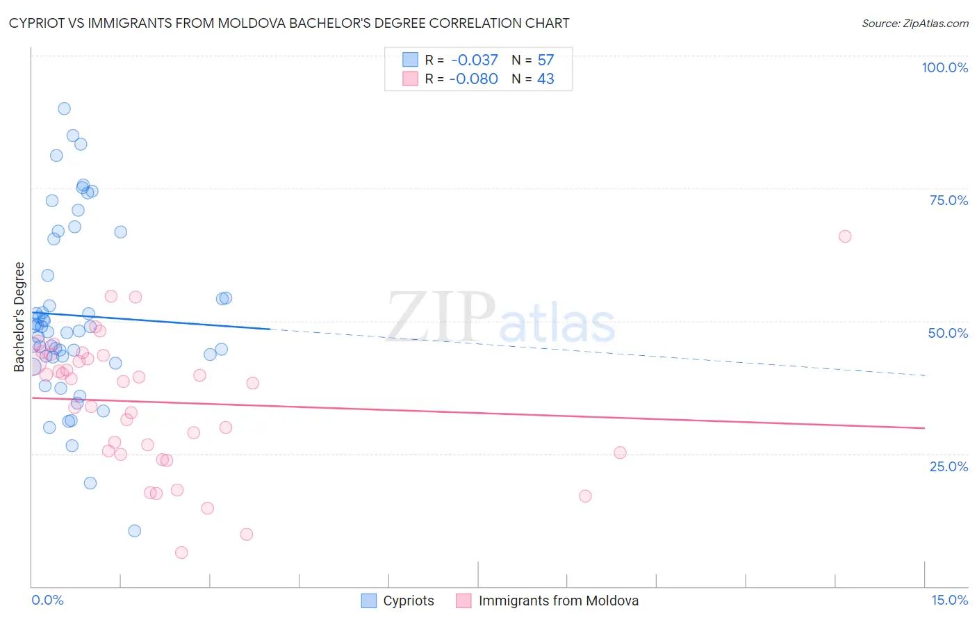 Cypriot vs Immigrants from Moldova Bachelor's Degree