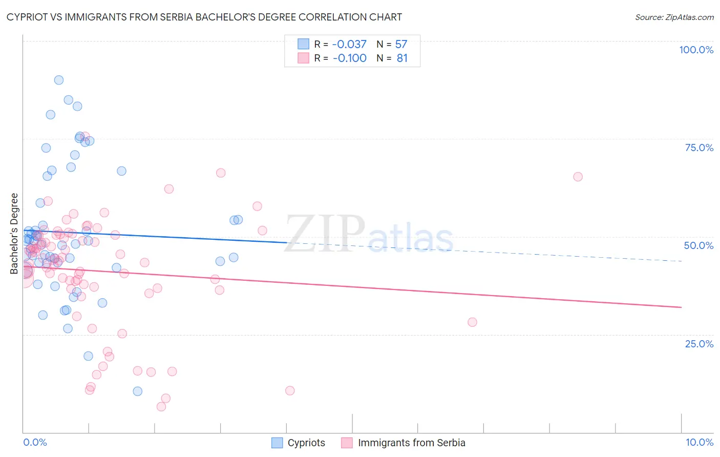 Cypriot vs Immigrants from Serbia Bachelor's Degree