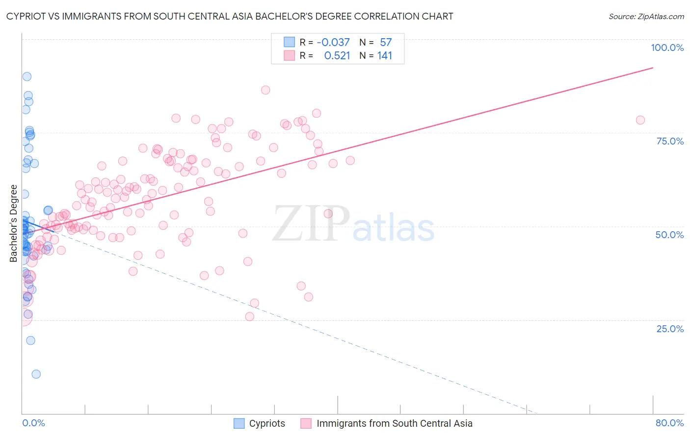 Cypriot vs Immigrants from South Central Asia Bachelor's Degree