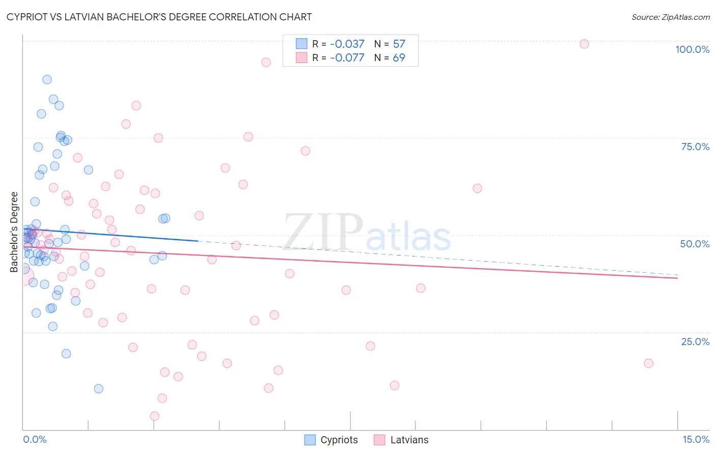 Cypriot vs Latvian Bachelor's Degree