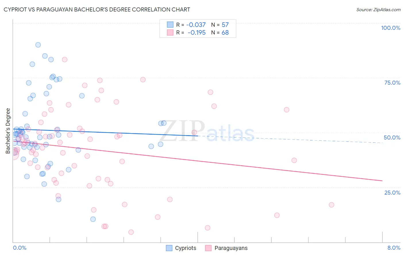 Cypriot vs Paraguayan Bachelor's Degree