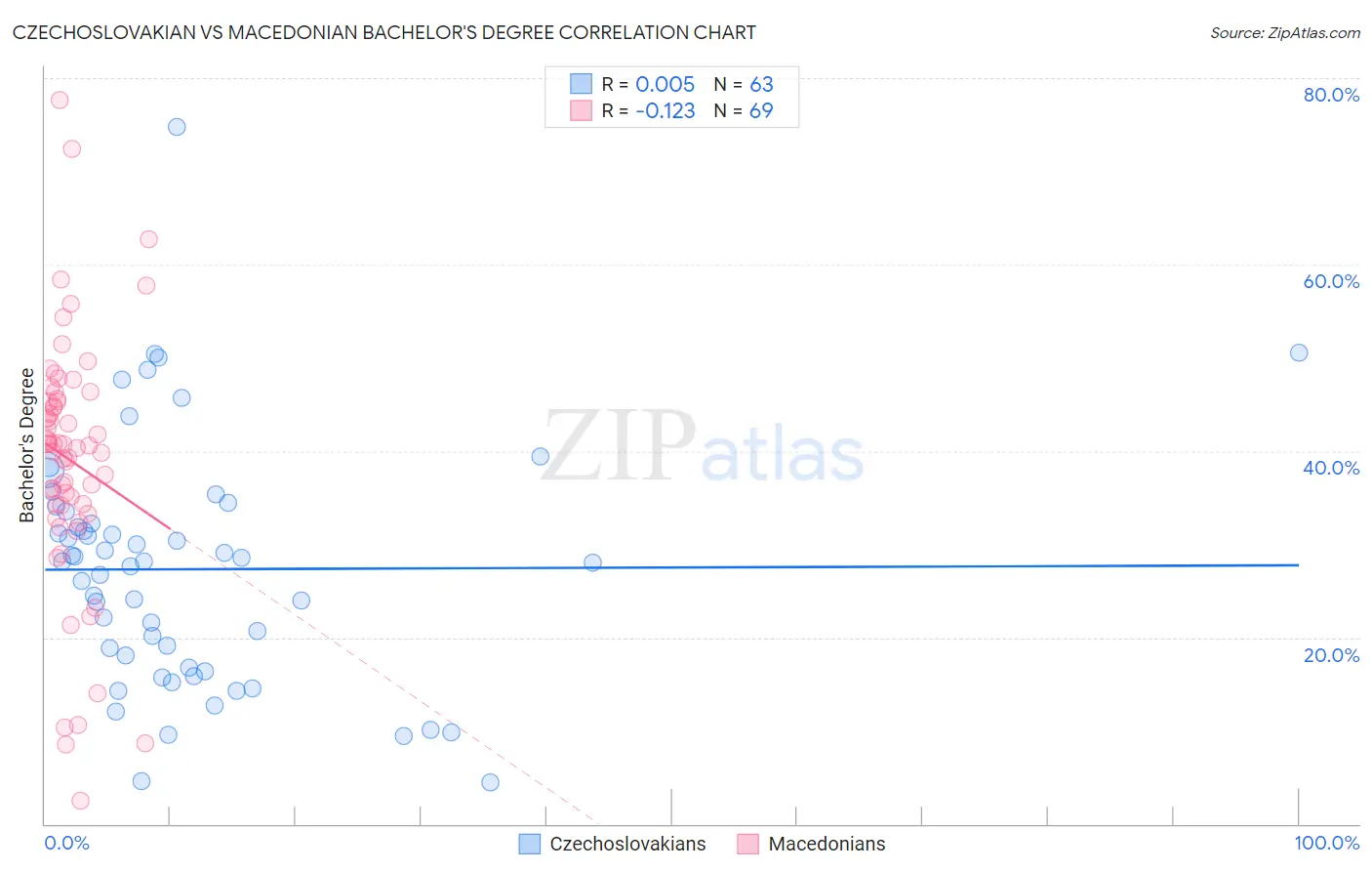 Czechoslovakian vs Macedonian Bachelor's Degree