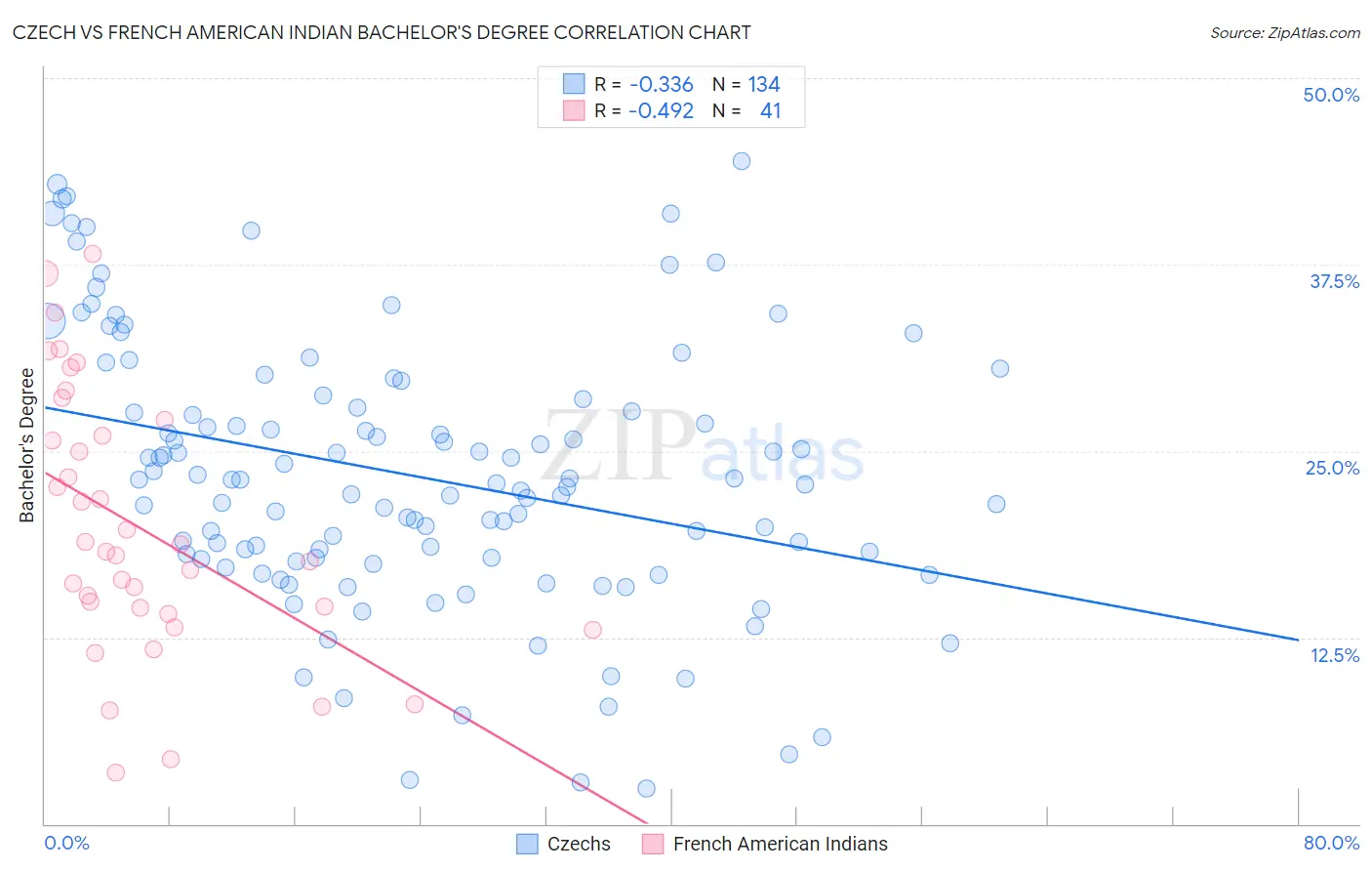 Czech vs French American Indian Bachelor's Degree