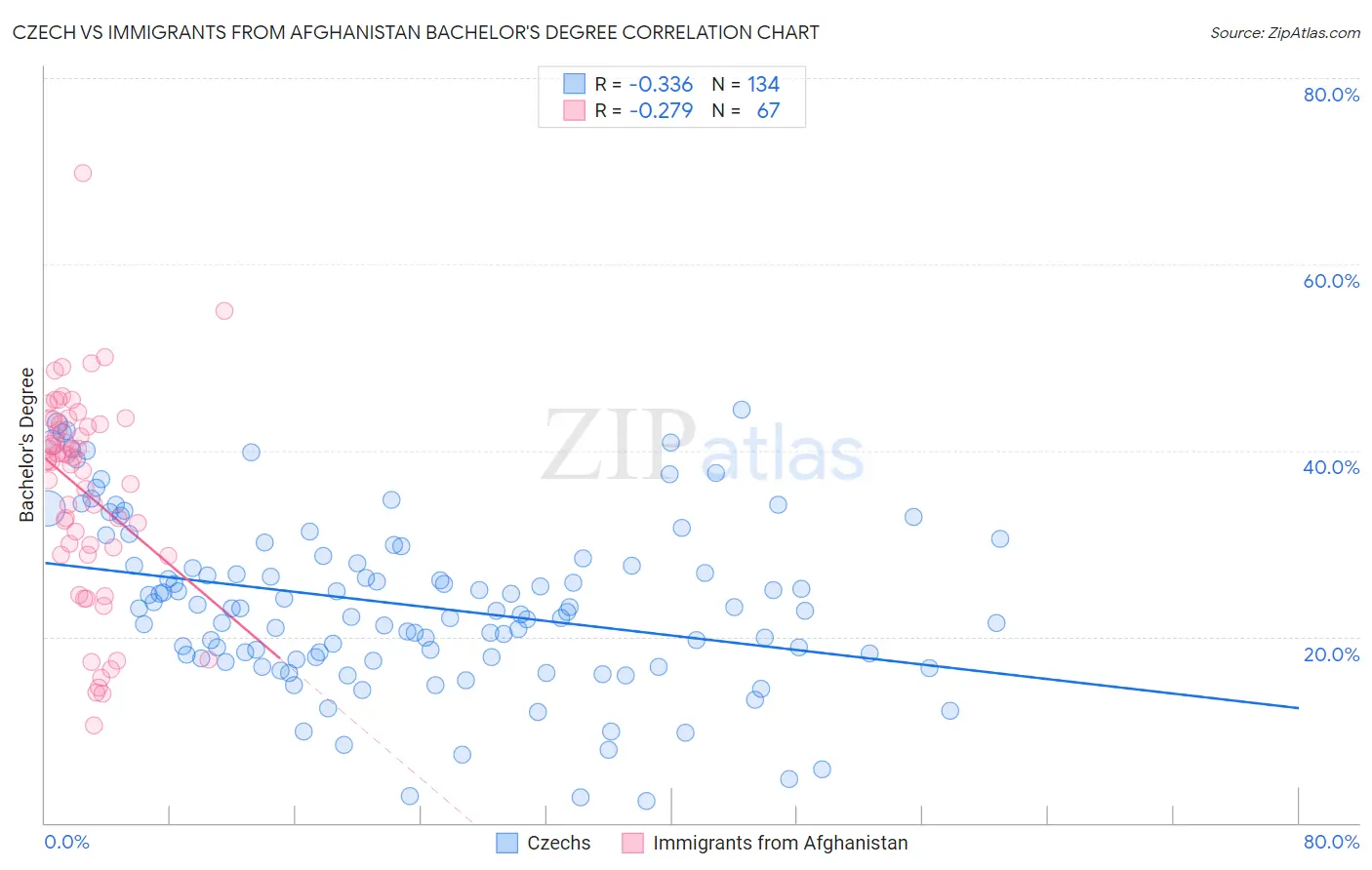 Czech vs Immigrants from Afghanistan Bachelor's Degree