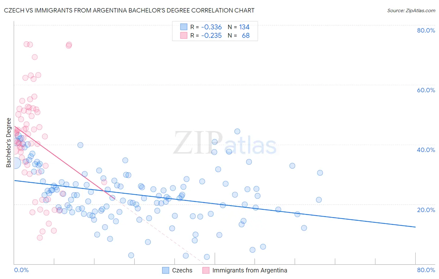 Czech vs Immigrants from Argentina Bachelor's Degree