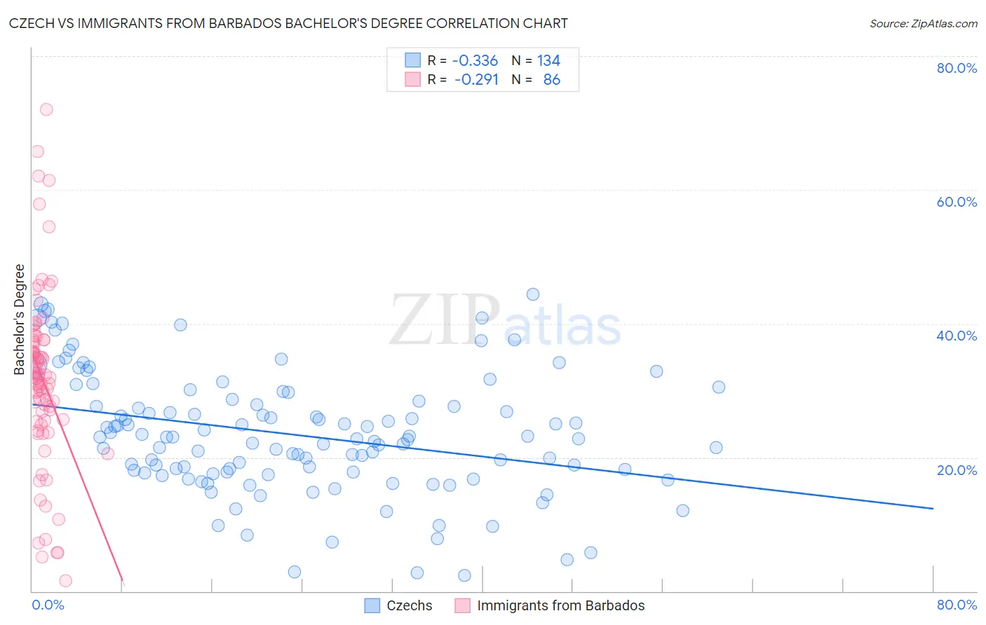 Czech vs Immigrants from Barbados Bachelor's Degree