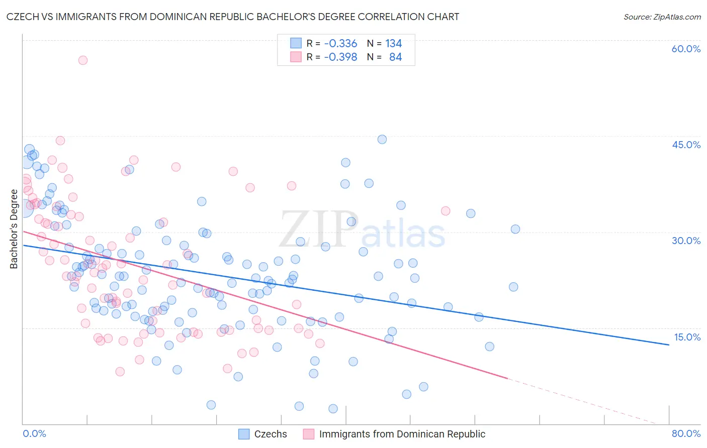 Czech vs Immigrants from Dominican Republic Bachelor's Degree