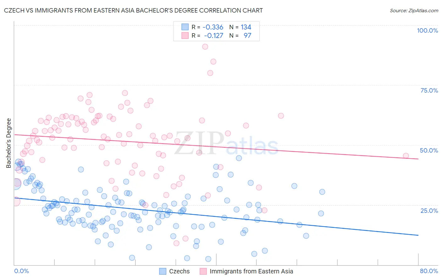 Czech vs Immigrants from Eastern Asia Bachelor's Degree