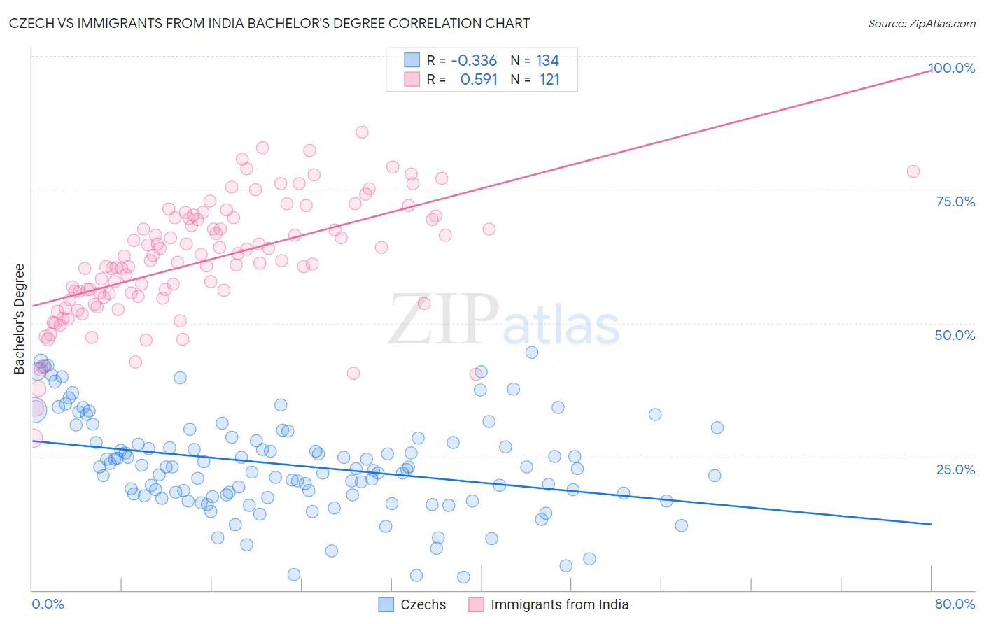 Czech vs Immigrants from India Bachelor's Degree