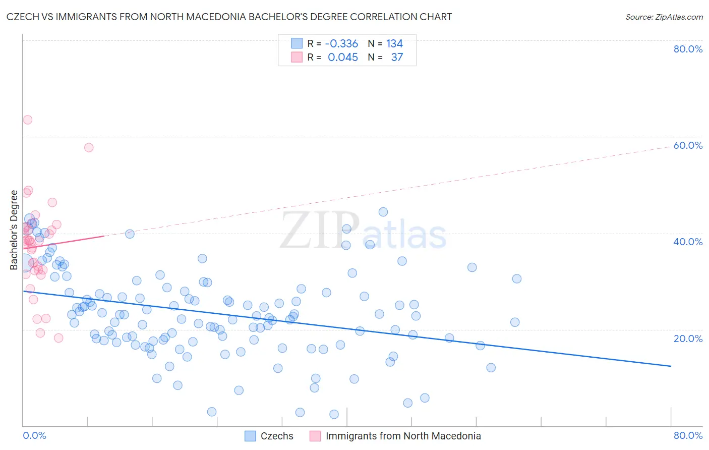 Czech vs Immigrants from North Macedonia Bachelor's Degree