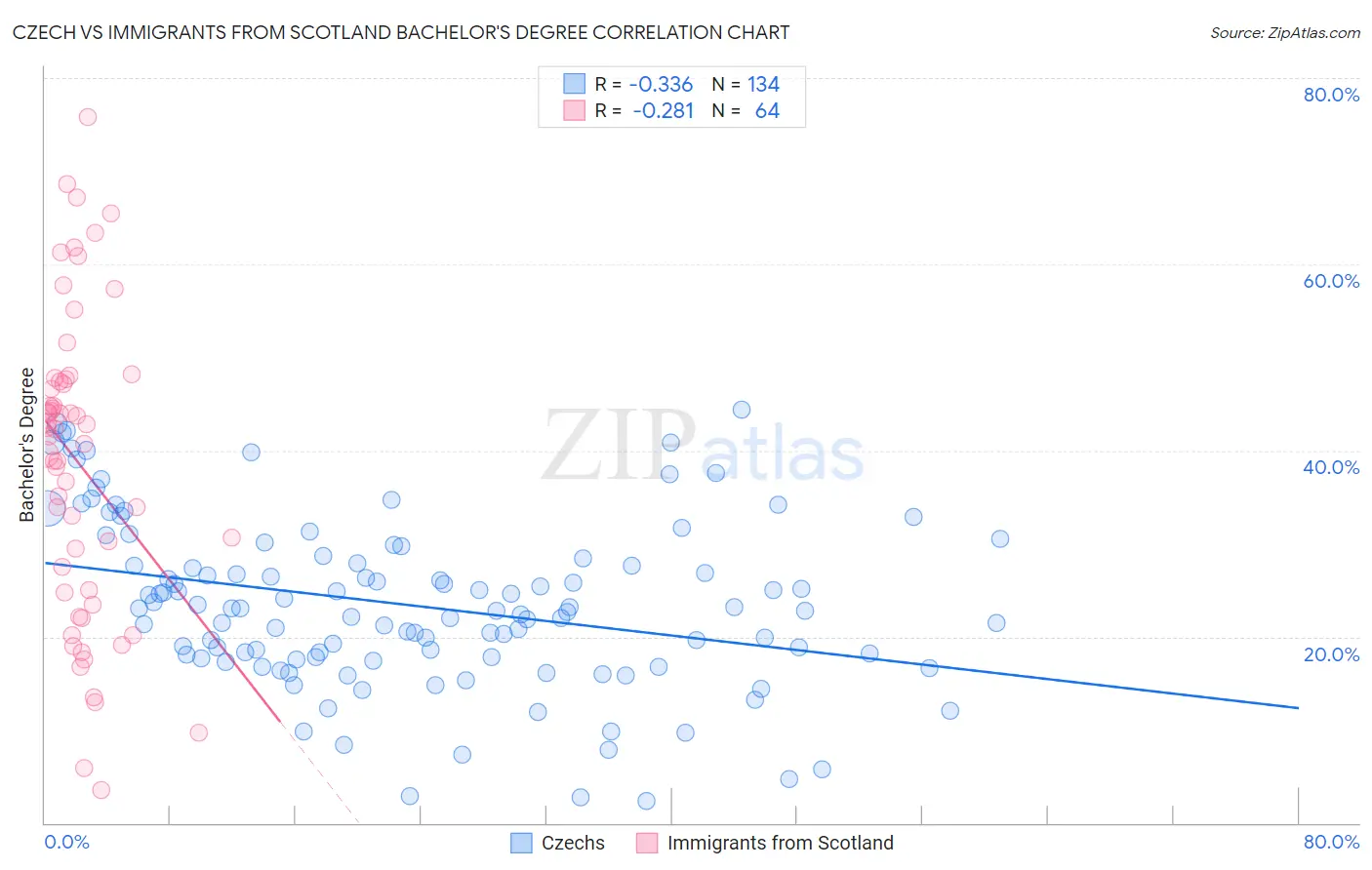 Czech vs Immigrants from Scotland Bachelor's Degree