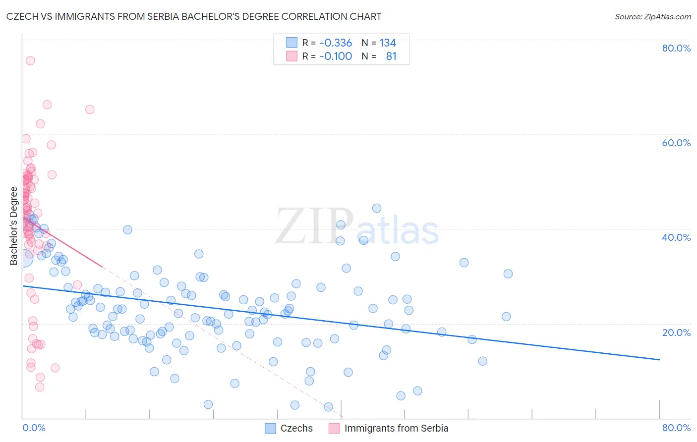 Czech vs Immigrants from Serbia Bachelor's Degree