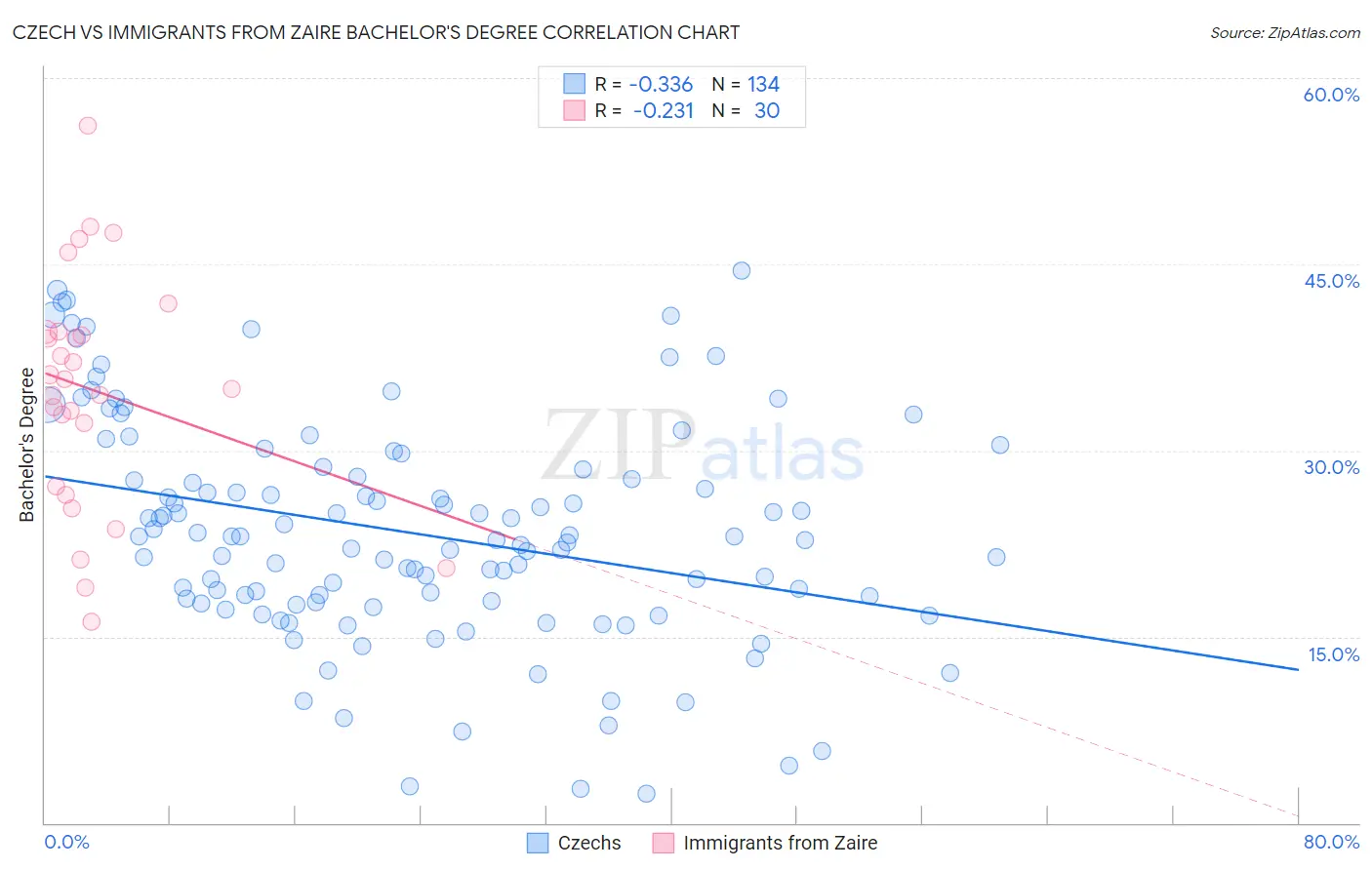 Czech vs Immigrants from Zaire Bachelor's Degree