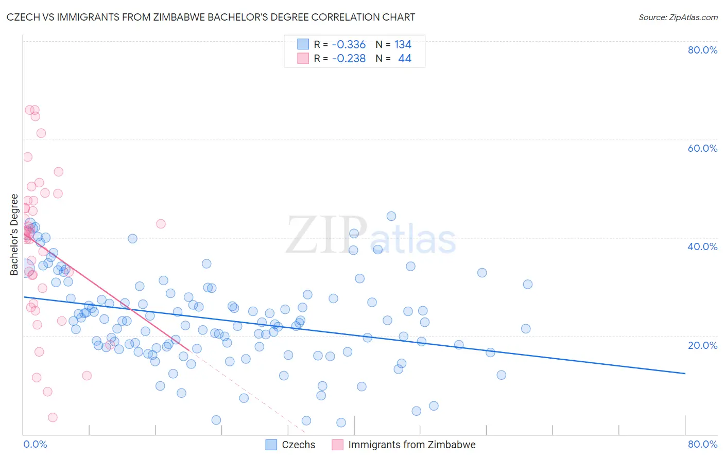 Czech vs Immigrants from Zimbabwe Bachelor's Degree