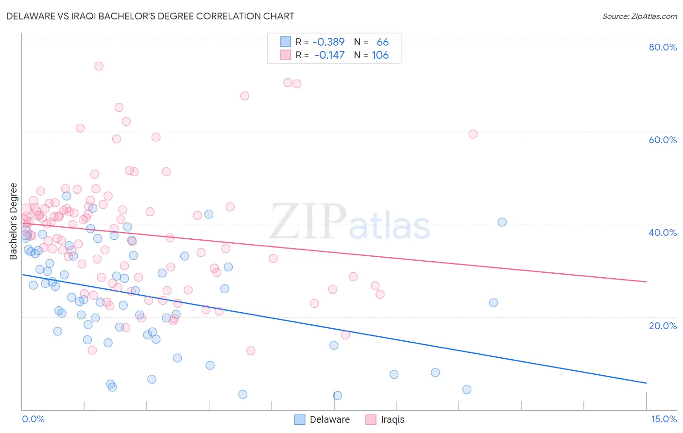 Delaware vs Iraqi Bachelor's Degree
