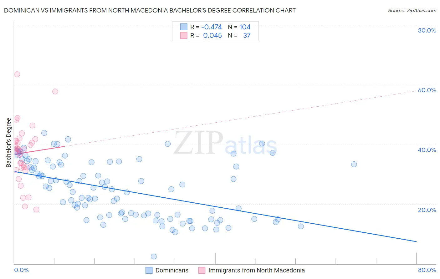 Dominican vs Immigrants from North Macedonia Bachelor's Degree