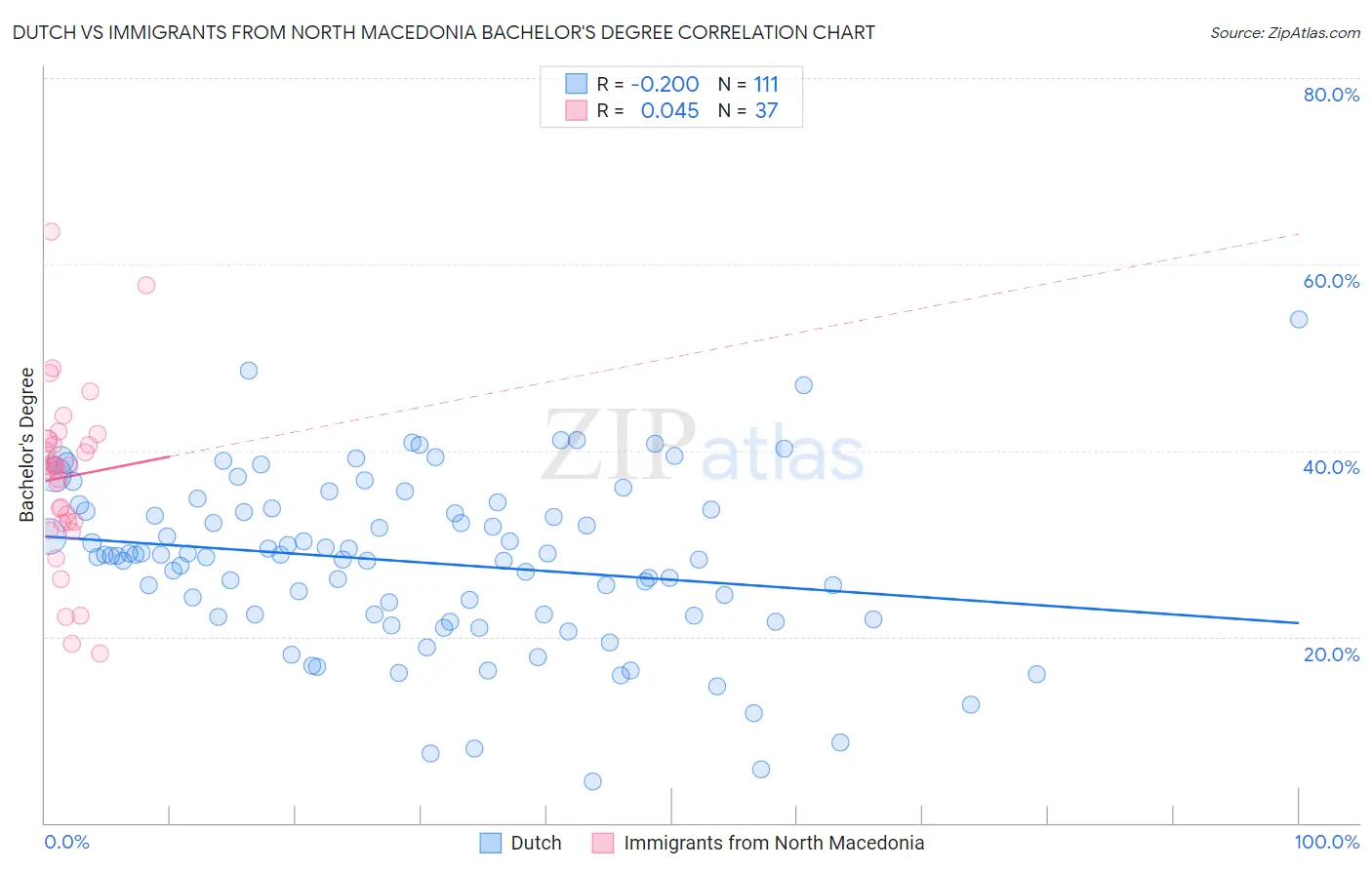 Dutch vs Immigrants from North Macedonia Bachelor's Degree