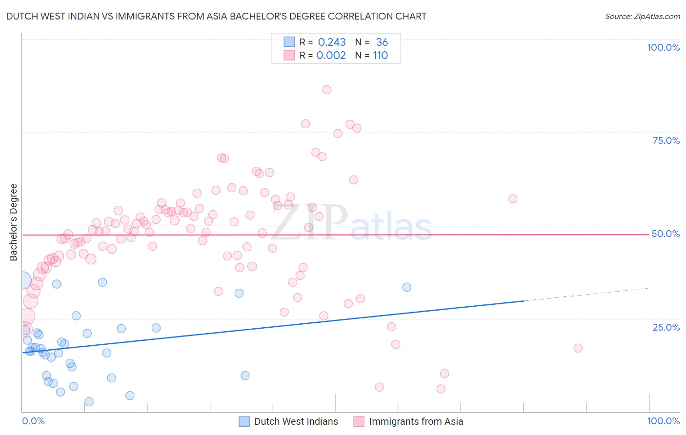 Dutch West Indian vs Immigrants from Asia Bachelor's Degree