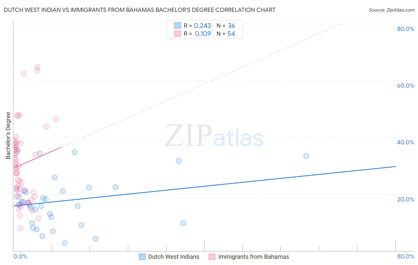 Dutch West Indian vs Immigrants from Bahamas Bachelor's Degree