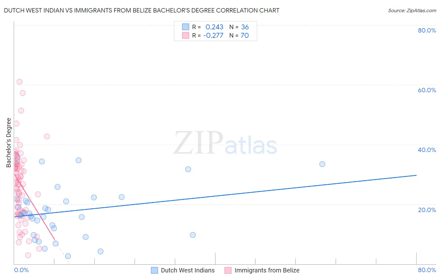 Dutch West Indian vs Immigrants from Belize Bachelor's Degree