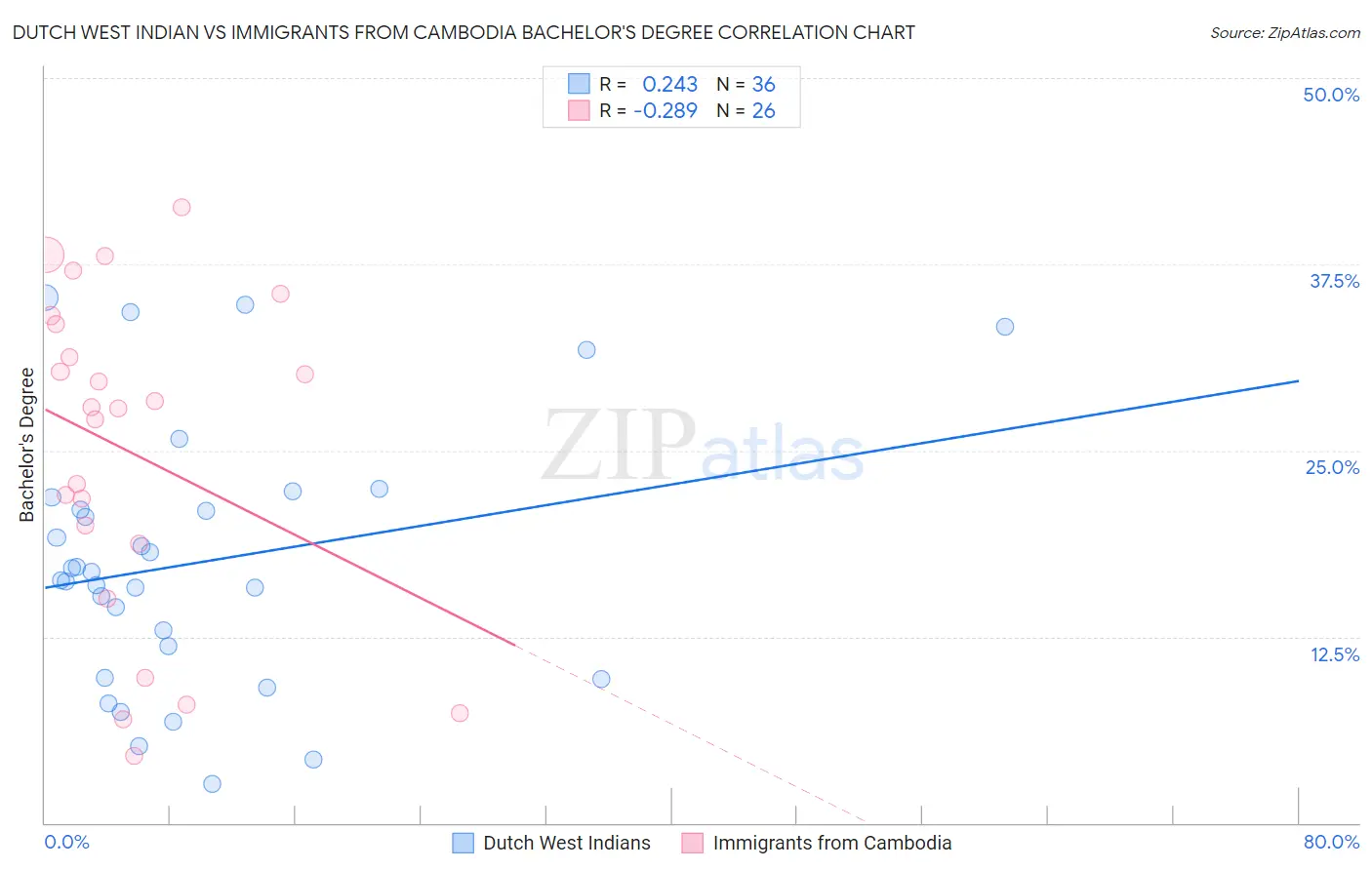 Dutch West Indian vs Immigrants from Cambodia Bachelor's Degree