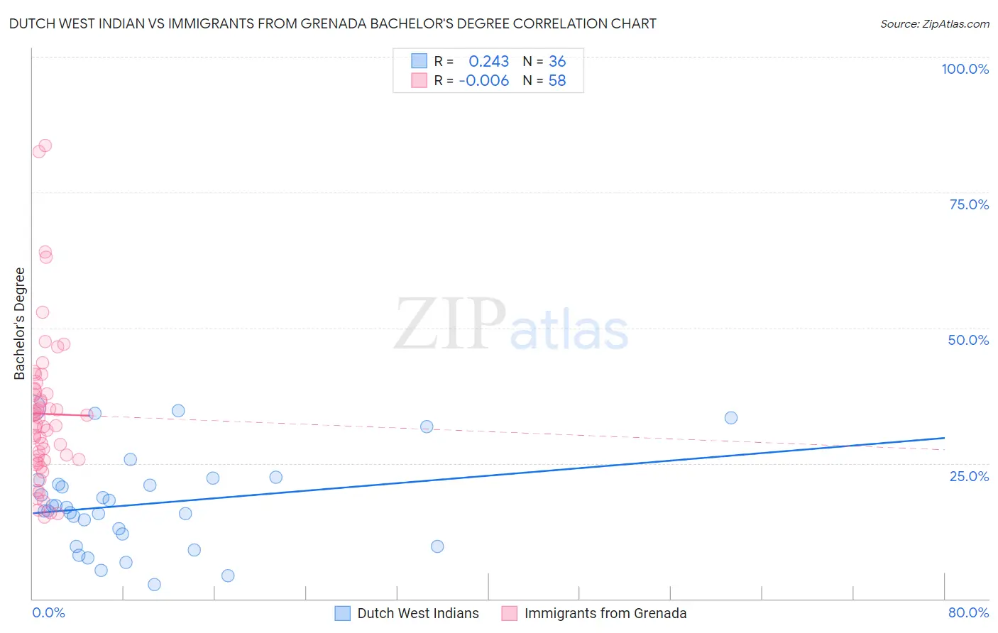 Dutch West Indian vs Immigrants from Grenada Bachelor's Degree