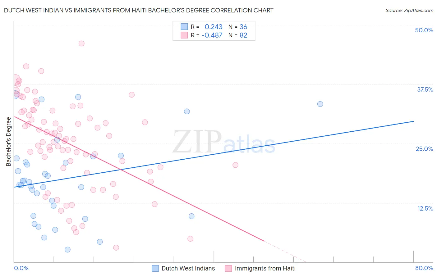 Dutch West Indian vs Immigrants from Haiti Bachelor's Degree