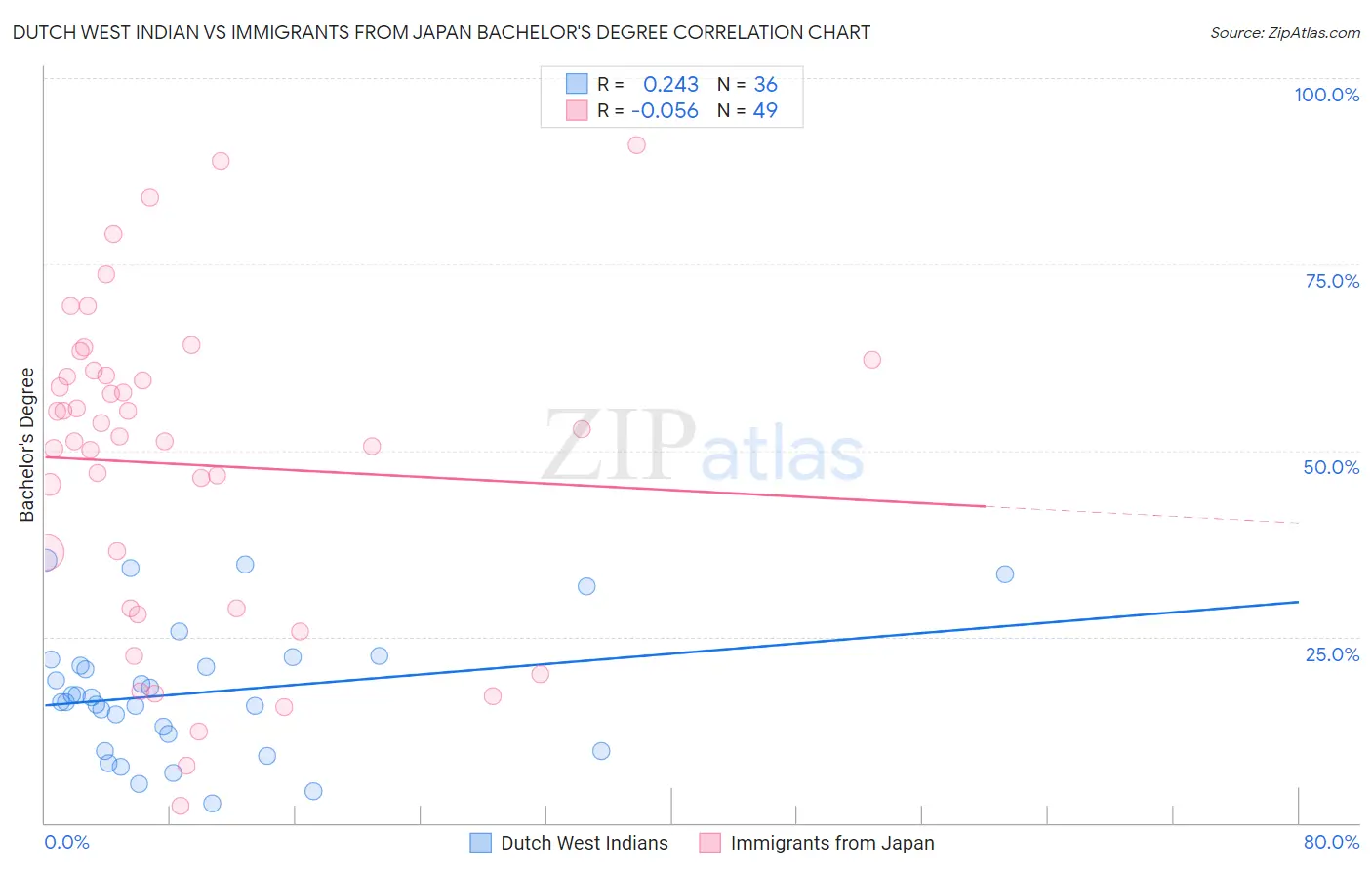 Dutch West Indian vs Immigrants from Japan Bachelor's Degree