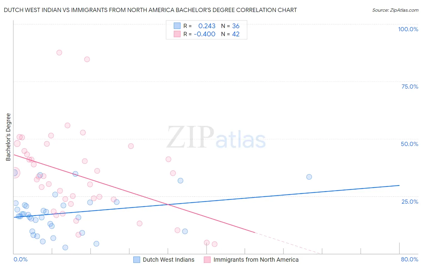 Dutch West Indian vs Immigrants from North America Bachelor's Degree