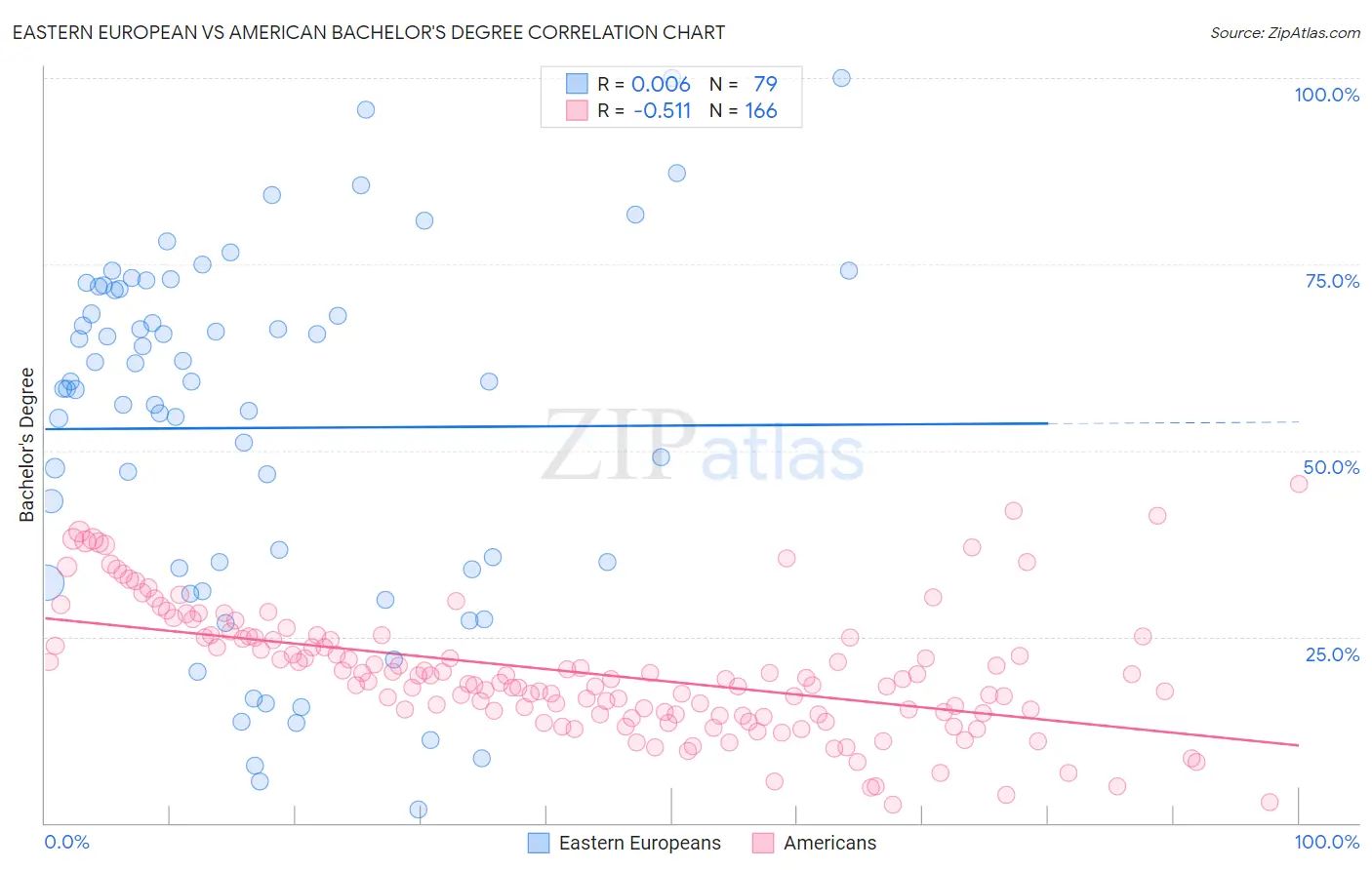 Eastern European vs American Bachelor's Degree