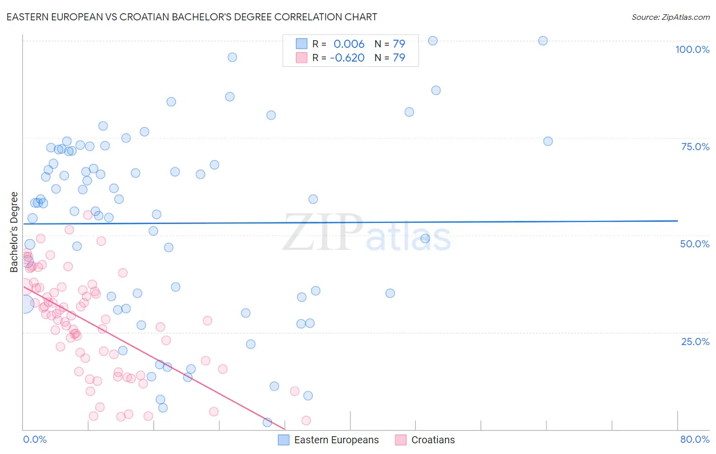 Eastern European vs Croatian Bachelor's Degree
