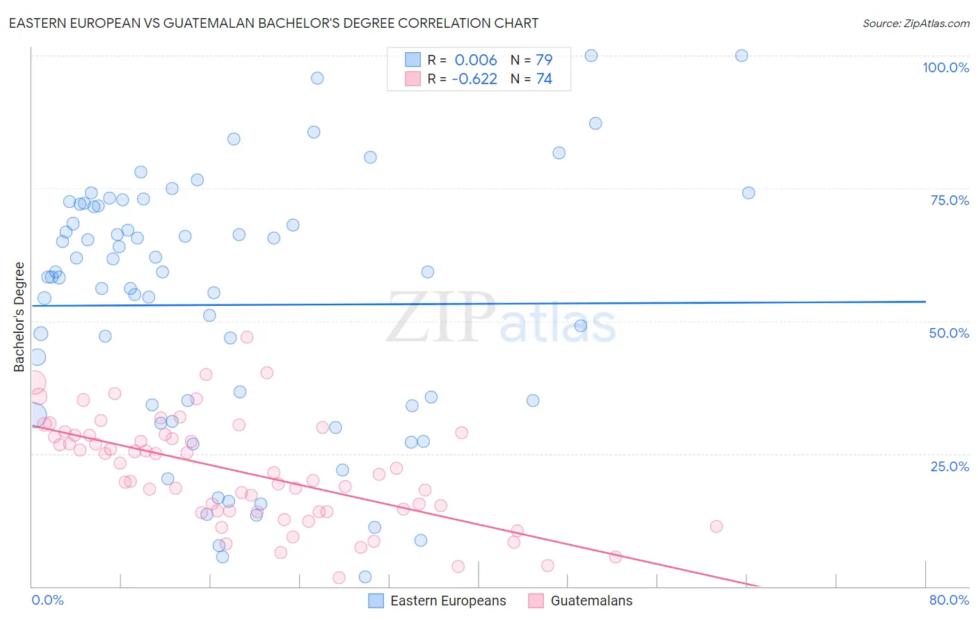 Eastern European vs Guatemalan Bachelor's Degree