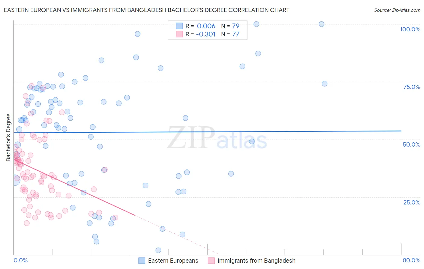 Eastern European vs Immigrants from Bangladesh Bachelor's Degree