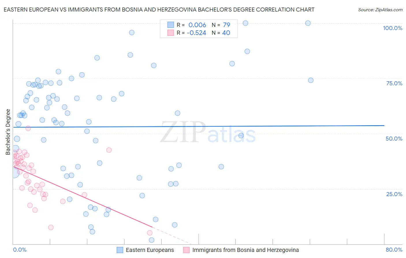 Eastern European vs Immigrants from Bosnia and Herzegovina Bachelor's Degree