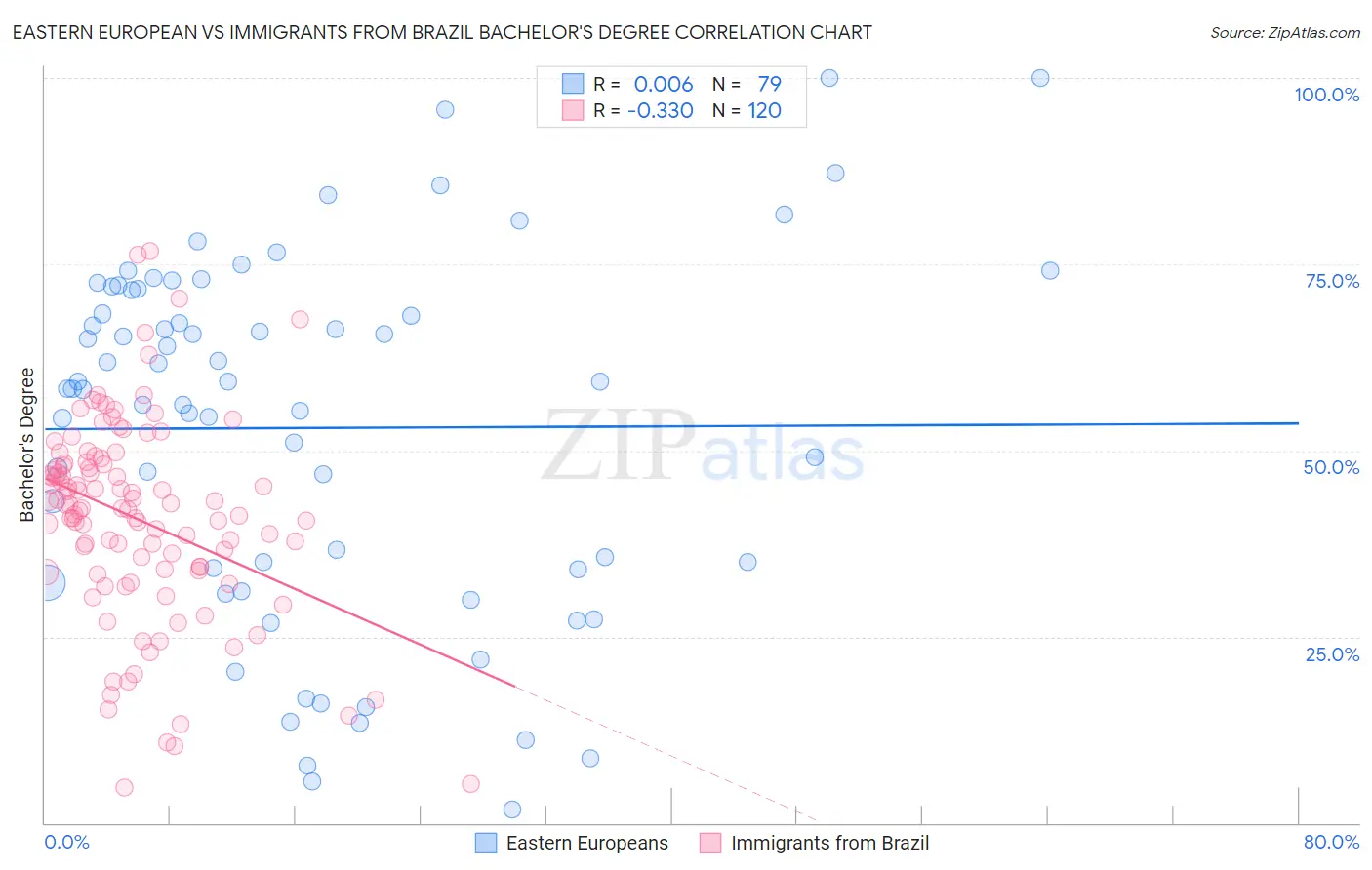 Eastern European vs Immigrants from Brazil Bachelor's Degree