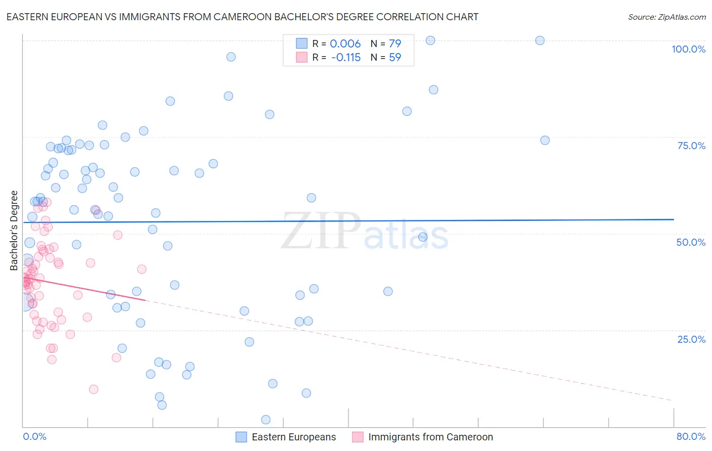Eastern European vs Immigrants from Cameroon Bachelor's Degree